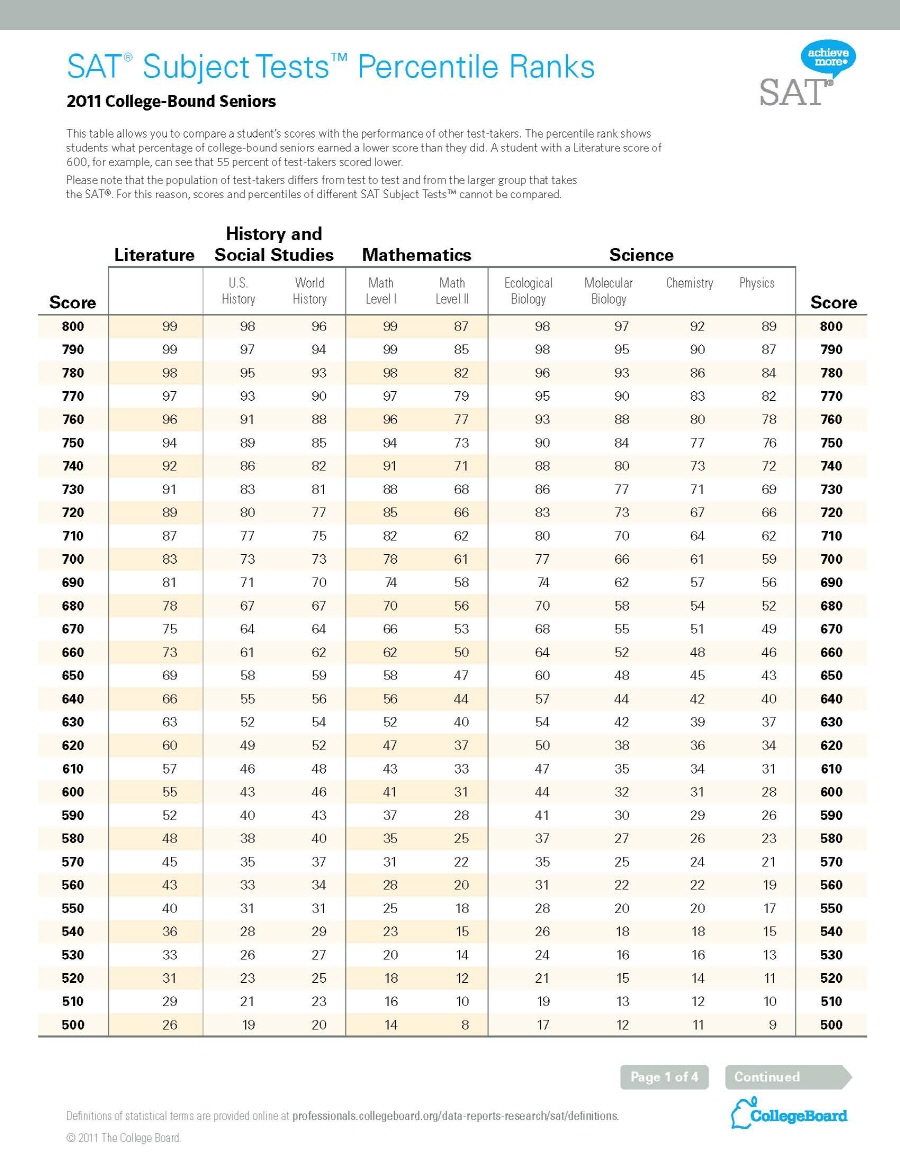 Pssa Percentile Conversion Chart 2024 Dyane Grethel