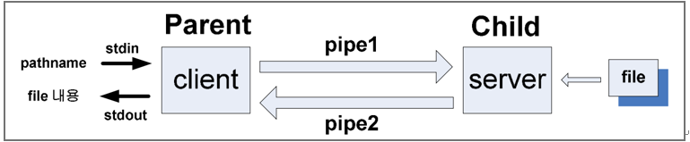 리눅스 클라이언트, 서버 간 pipe를 통한 프로세스간 통신